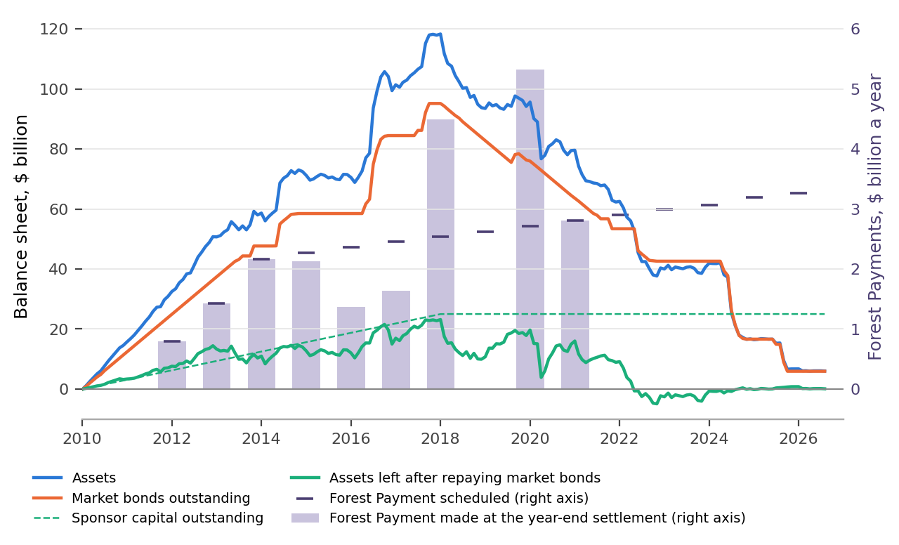Figure 8.1. The TFIF launched on 4 January 2010: balance sheet and Forest Payments, monthly to August 2026